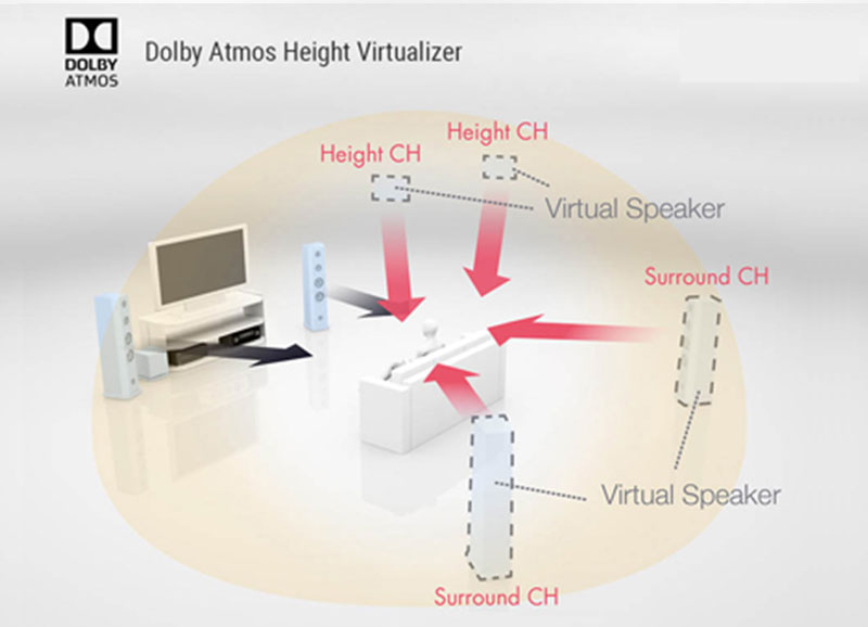 Dolby Atmos Height Virtualization