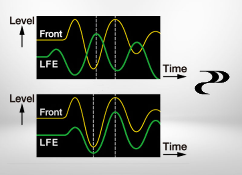 Synchronized Sound with Phase Control