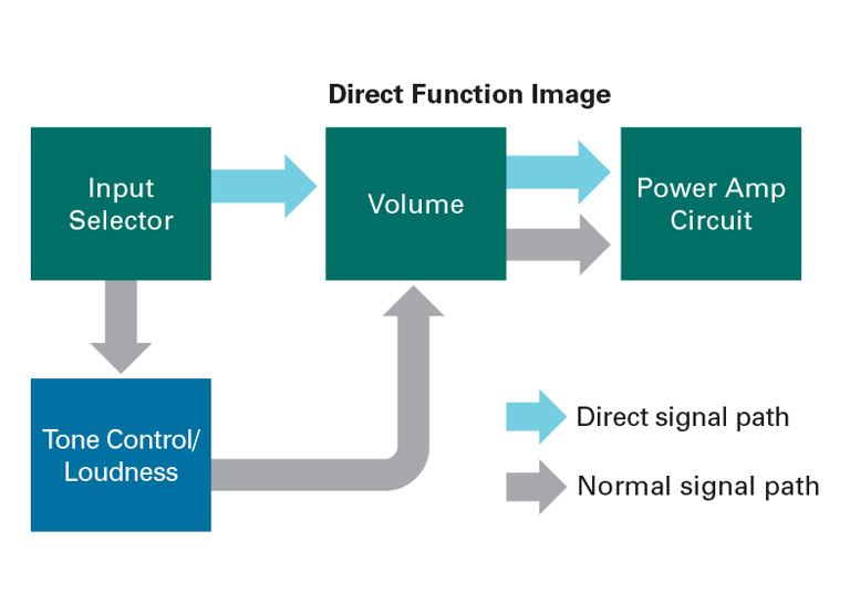 Direct Function